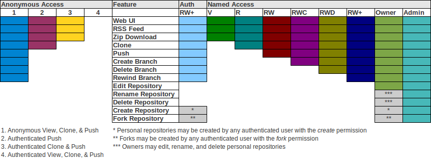 permissions matrix